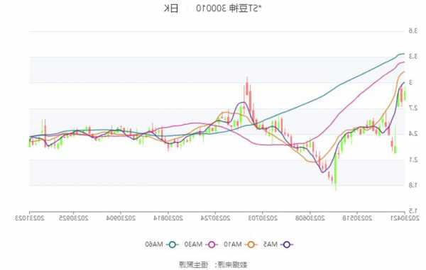 *ST豆神(300010.SZ)发布前三季度业绩，净亏损1亿元