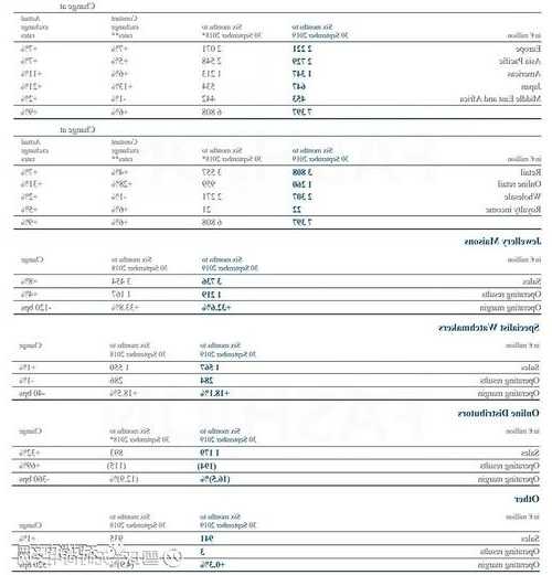 Farfetch涨超14% 监管机构批准其收购Yoox Net-A-Porter部分股份