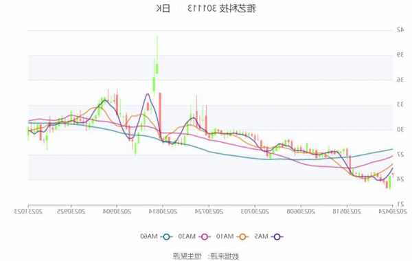 雅艺科技（301113）2023年三季报简析：净利润减49.31%，三费占比上升明显