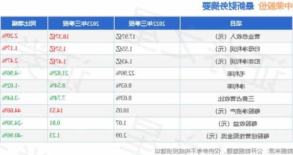 中荣股份（301223）2023年三季报简析：营收净利润双双增长