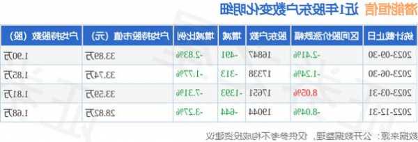 潜能恒信(300191)9月30日股东户数1.68万户，较上期减少2.83%