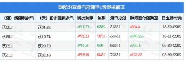 正海生物(300653)9月30日股东户数1.64万户，较上期增加1.04%