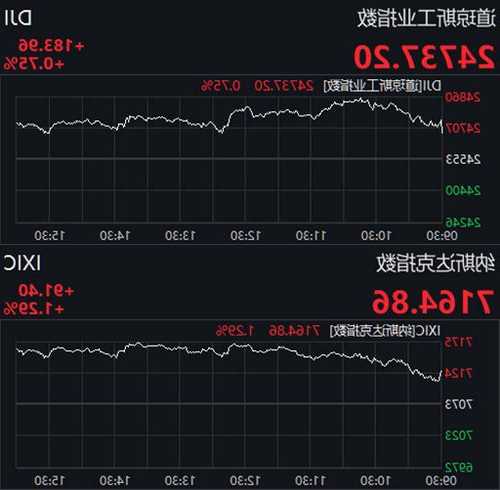 美股高开高走，纳指涨超1%  第1张