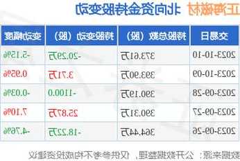 正海磁材(300224)9月30日股东户数5.62万户，较上期减少3.98%  第1张