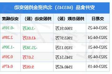 安井食品10月24日遭9个北向资金席位净流入，高盛证券大幅度净流入1237.94万元  第1张