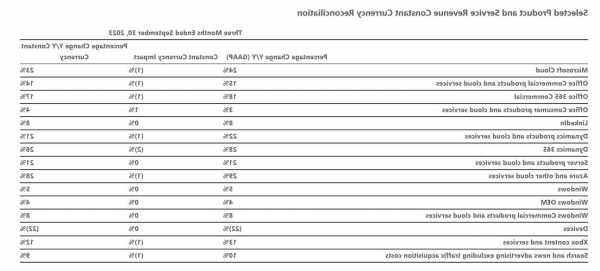 微软第一财季财报“开挂”：“AI Buff”叠满 所有业绩均超预期