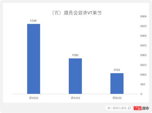 芒果TV用户群体黏性稳步提升 芒果超媒前三季度净利润稳中有增