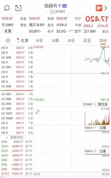 港股异动丨美东汽车盘中大涨17% 北水加仓+股东增持  第1张