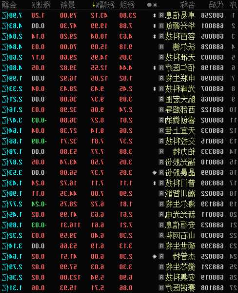 科网股早盘全线上涨 哔哩哔哩及网易-S均涨超5%