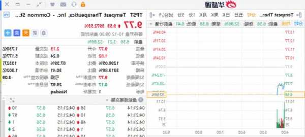 小盘股持续反弹 荣科科技涨超16% 2000ETF（561370）涨超2%