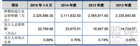 美力科技(300611.SZ)：前三季度净利润3046.38万元，同比增长521.47%  第1张