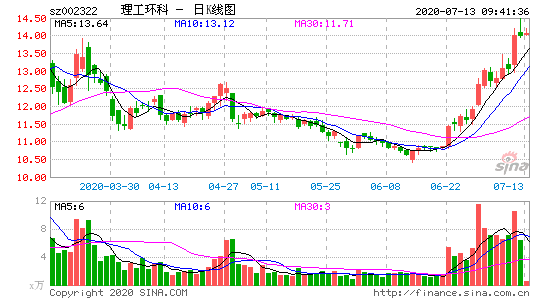 理工能科(002322.SZ)：第三季度净利润6325.47万元 同比增长17.29%