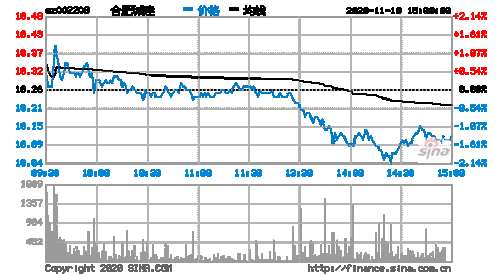 合肥城建(002208.SZ)：第三季度净利润9633.86万元 同比增长5254.95%