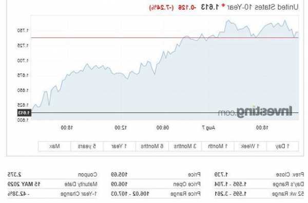 纳指跌1.4%，谷歌跌超9%领跌科技股，30年期美债收益率跃升10个基点  第1张