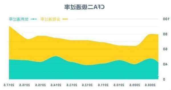 8月CFA三级考试通过率降至47% 低于十年平均水平