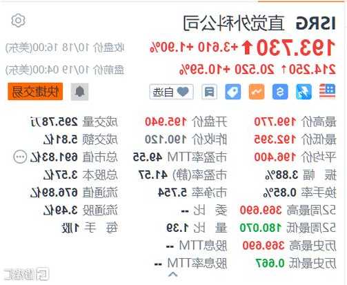 直觉外科公司(ISRG.US)高管售出1,110普通股股份，价值约30.36万美元