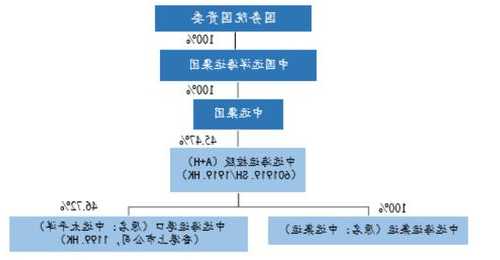 中远海控提名选举及重选董事会成员  第1张