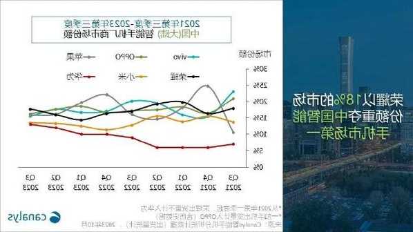 2023年第三季度，中国智能手机市场温和下跌5%，市场竞争白热化