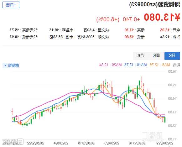 河钢资源(000923.SZ)：第三季度净利润2.86亿元 同比增长1332.79%