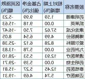 公募前十大重仓股揭晓 医药获加仓明显