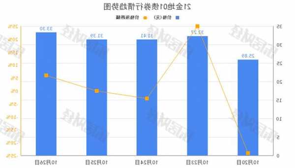 金地集团“21金地01”下午盘拉高，涨幅14.33%  第1张