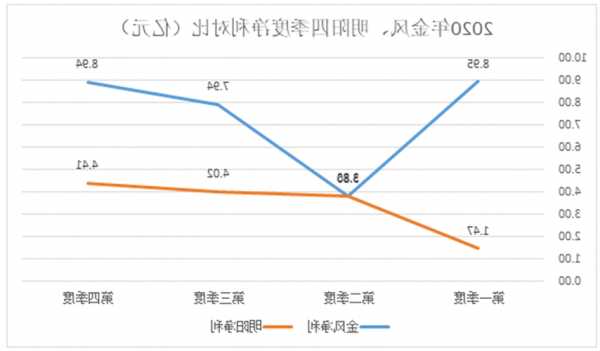 单季盈利能力仍在下滑，金风科技前三季度净利降四成多