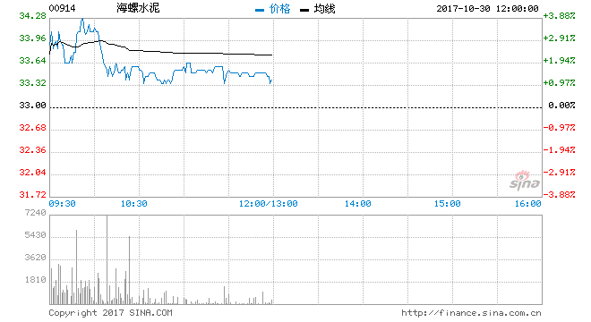 海螺水泥(00914)发布前三季度业绩 归母净利润86.72亿元 同比减少30.17%