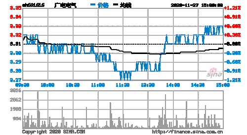 广电电气(601616.SH)：前三季度净利润1611.32万元，同比减少77.83%  第1张