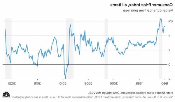 美国消费者的短期通胀预期升至4.2% 为5月以来最高