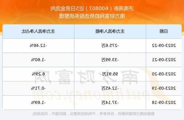 济南高新(600807.SH)发布前三季度业绩，净亏损5590万元  第1张