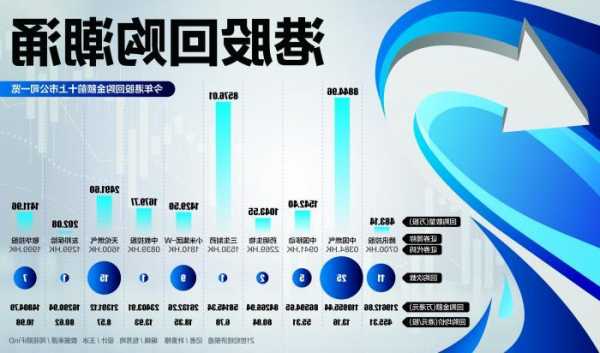 港交所就优化回购机制咨询市场 今年以来港股回购超900亿港元