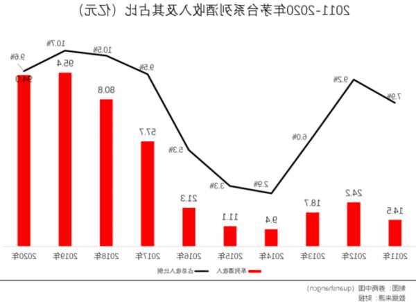 四大白酒三季度业绩：茅台净利169亿遥遥领先，山西汾酒增超27%  第1张