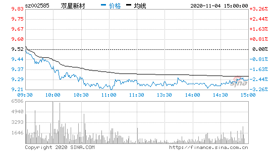 双星新材(002585.SZ)：前三季度净利润4576.7万元，同比减少94.04%