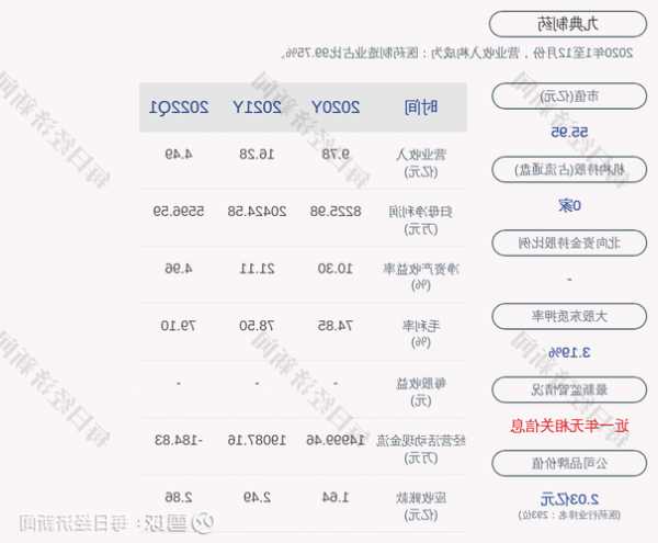 九典制药上涨5.06%，报26.78元/股