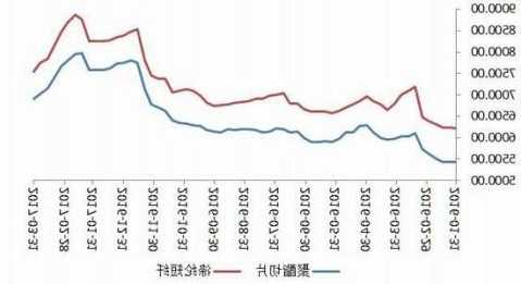 PTA供需有所转强 短纤库存维持高位