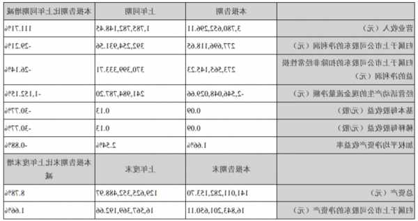 浙江交科(002061.SZ)：第三季度净利润2.78亿元 同比下降5.98%