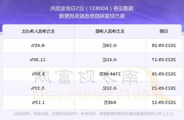 海通证券(600837.SH)：前三季度净利润43.62亿元，同比减少28.21%