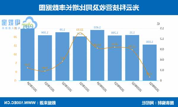 光云科技(688365.SH)：前三季度净亏损9187.19万元