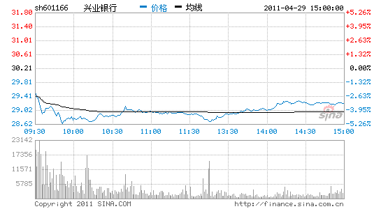 兴业银行(601166.SH)：前三季度归母净利649.65亿元 同比下降9.53%