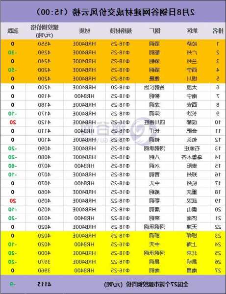 31日钢市价格风云榜  第1张