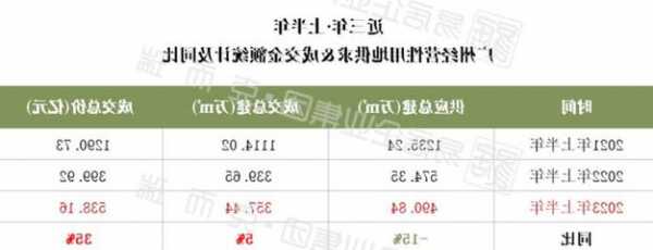 三巽集团前9个月累计合同销售金额6.68亿元 同比减少64.47%  第1张