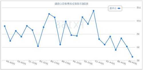 美国谘商会消费者信心指数连续三月下降