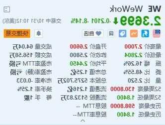 WeWork跌超8% 与债券持有人达成7天展期协议