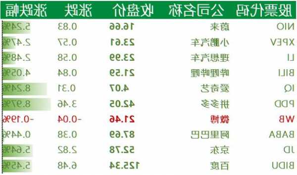 周二热门中概股多数下跌 富途控股跌超4%，理想、爱奇艺、B站跌超3%，小鹏、蔚来跌超2%  第1张