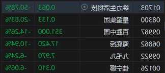 午评：恒指微涨0.04%科指跌0.32%餐饮股重挫  第1张