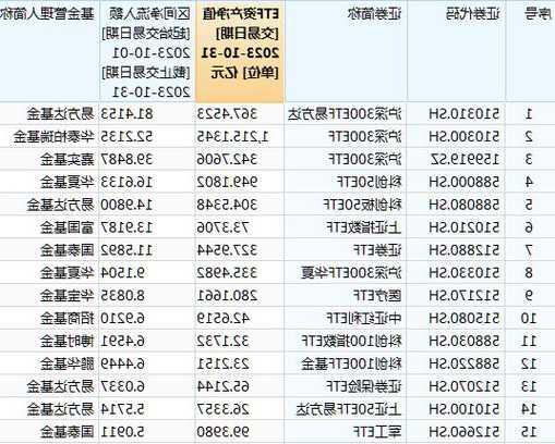 视频|10月最受欢迎ETF来了：沪深300ETF净流入180亿元！中证500ETF净赎回100亿元，中证1000ETF净赎回144亿元  第1张