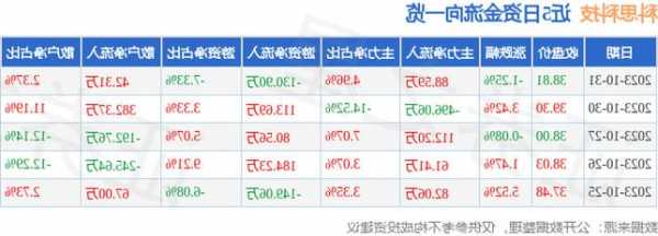 科思科技(688788.SH)：截至10月31日累计回购82.78万股