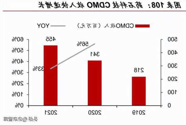 药石科技(300725.SZ)：从早期到后期直至商业化的CDMO项目漏斗目前已初具规模  第1张