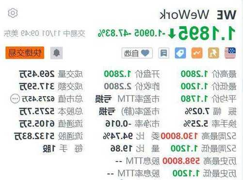 WeWork重挫超47% 或将最早于下周提交破产申请  第1张