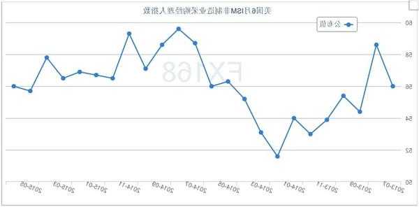 美国10月ISM制造业降至46.7，新订单指数创5月以来新低  第1张